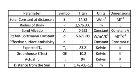 The Expected Surface Temperature for an Airless Titan compared with its ...