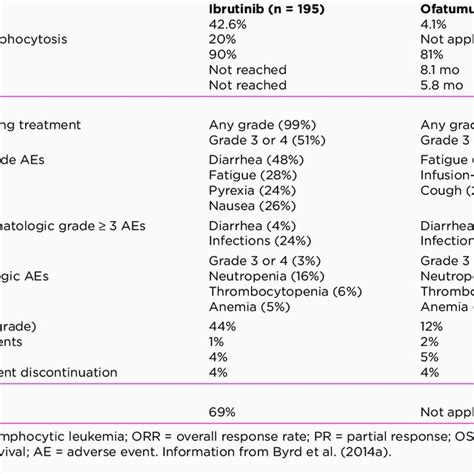 Monitoring and Managing Potential Side Effects With Ibrutinib Therapy ...