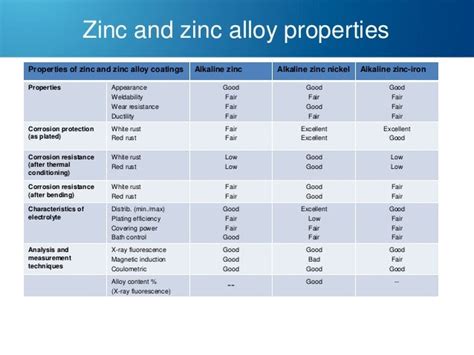 Zinc and zinc alloy plating