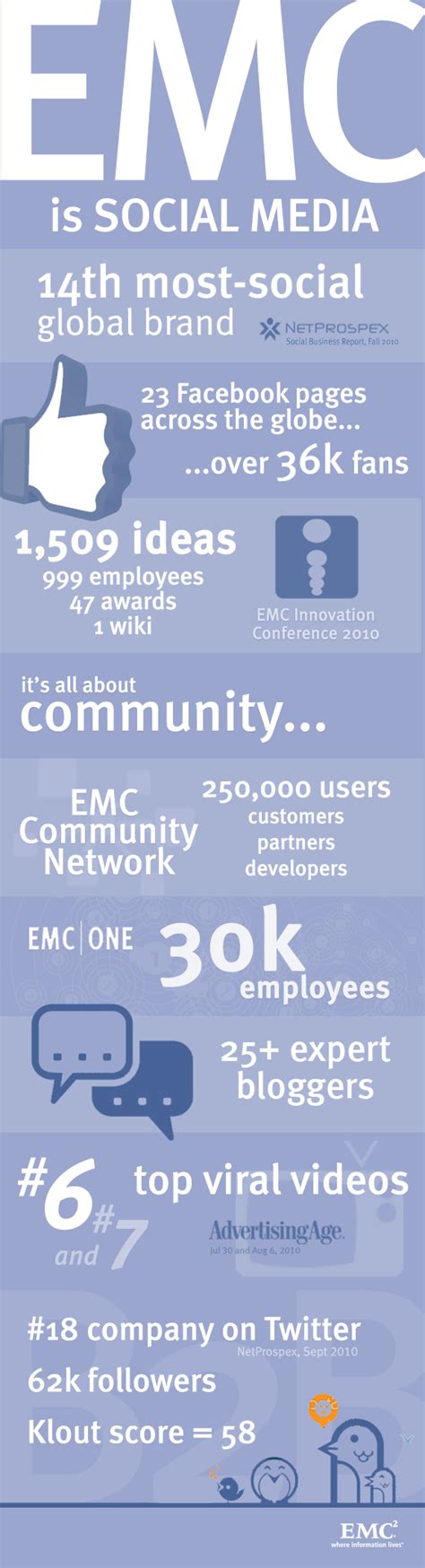 EMC is Social Media