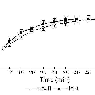 Core body temperature during the self-paced exercise task (mean ± SE ...