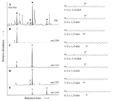 GC-MS base peak chromatograms obtained from the East Sea sediment (in ...