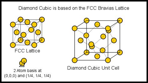 Diamond Cubic Unit Cell – Materials Science & Engineering