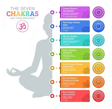 Chakra Colors: Guide to 7 Chakras & Their Meanings (Free Chart) (2023 ...