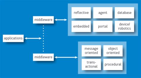 Types of middleware. | Download Scientific Diagram