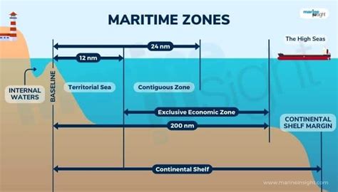 Understanding International Waters: Boundaries, Jurisdiction And Legal ...