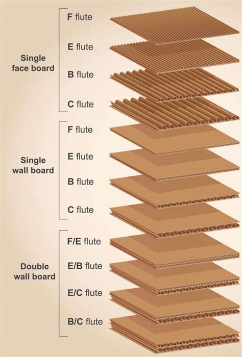 A Quick Primer on Corrugated Board | Great Little Box Co.