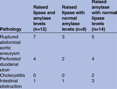 Conditions that caused raised levels of lipase and amylase | Download Table