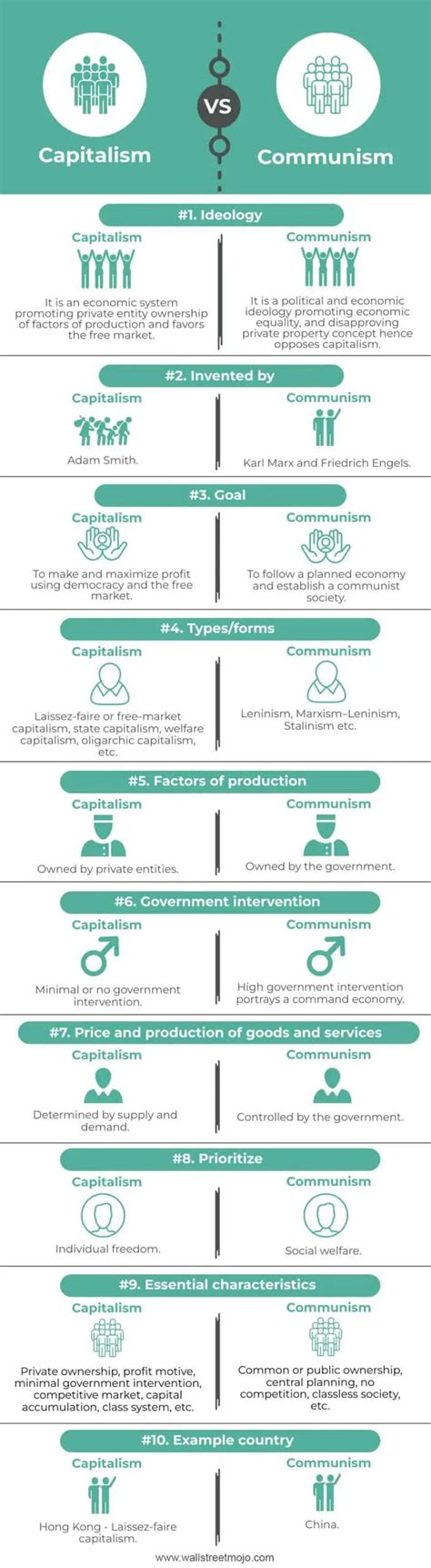 Capitalism vs Communism - What Is It, Examples