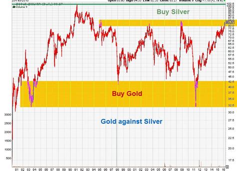 Simple Digressions: Gold To Silver Ratio - Be Careful With That Indicator