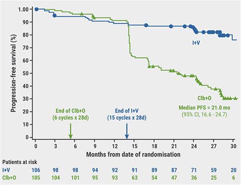 GLOW: Ibrutinib + venetoclax showed superior PFS as first-line CLL ...