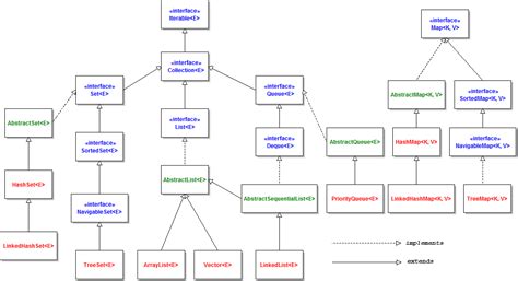 Java Map