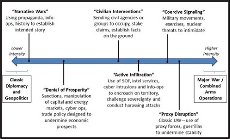 Figure 5-2 from Mastering The Gray Zone: Understanding A Changing Era ...