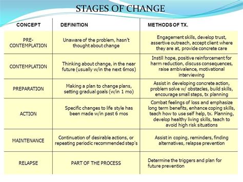 Motivational Interviewing Evoking Commitment To Change – Otosection