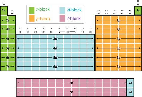 A block diagram of the periodic table shows which sublevels are being ...