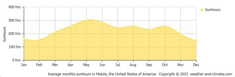 Tillmans Corner (AL) Climate By Month | A Year-Round Guide