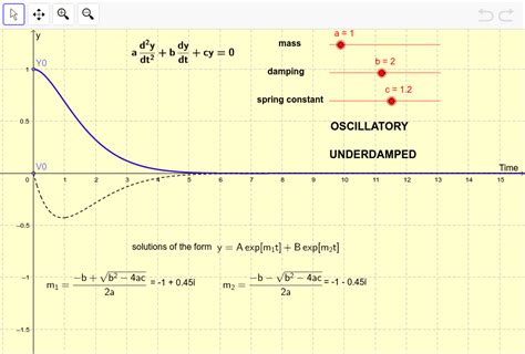 The damped harmonic oscillator – GeoGebra