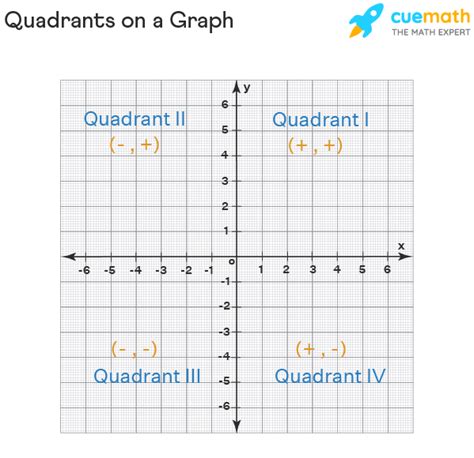 Quadrant Graph