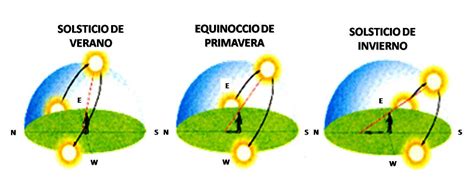 LA TRAYECTORIA SOLAR – ARQUITECTURA EFICIENTE