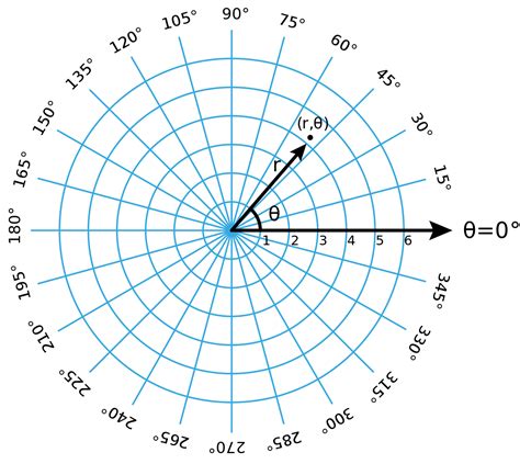 Polar Coordinates - A level FM 9231 | Teaching Resources