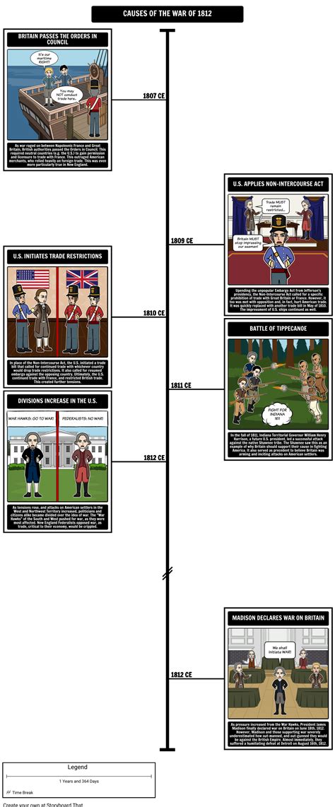 Causes of the War of 1812 Timeline Storyboard by richard-cleggett