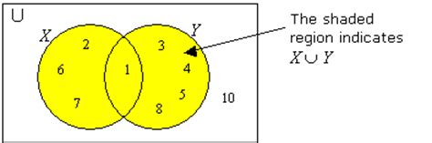 Union Of Sets (video lessons, examples and solutions)