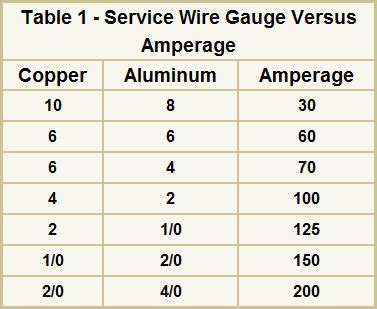 Aluminum Wire Size Chart