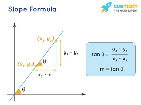 Slope Formula - What is Slope Formula? Equation, Examples