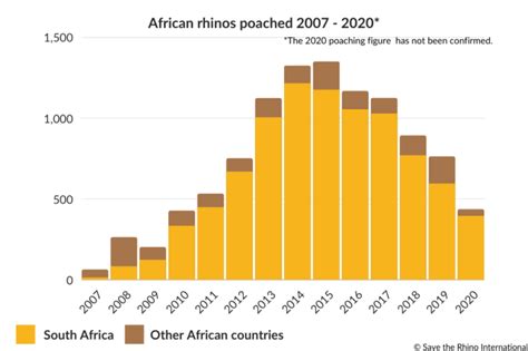 Poaching Numbers | Conservation | Save the Rhino International