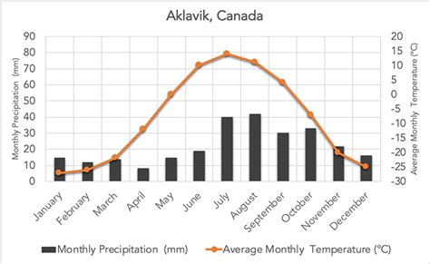 Arctic Tundra Climate Graph - Depp My Fav