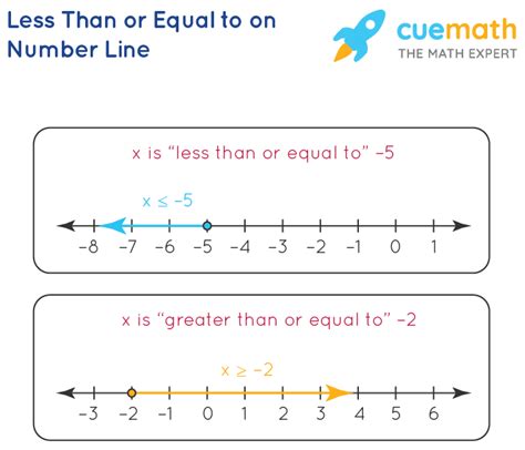 Less than or Equal to - Sign, Meaning, Symbol, Examples (2022)