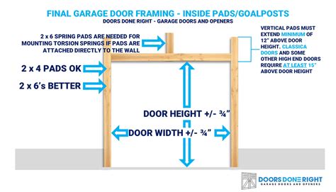 Doors Done Right – Garage Doors and Openers – How to Frame for a Garage ...