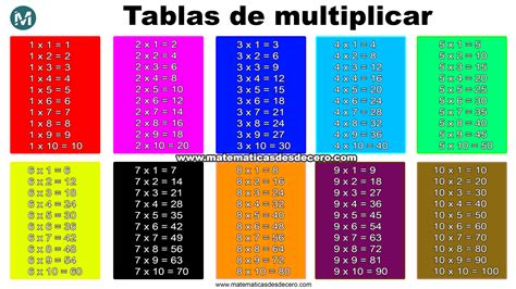 Tablas De Multiplicar Del 1 Al 10 Images And Photos – Themeloader