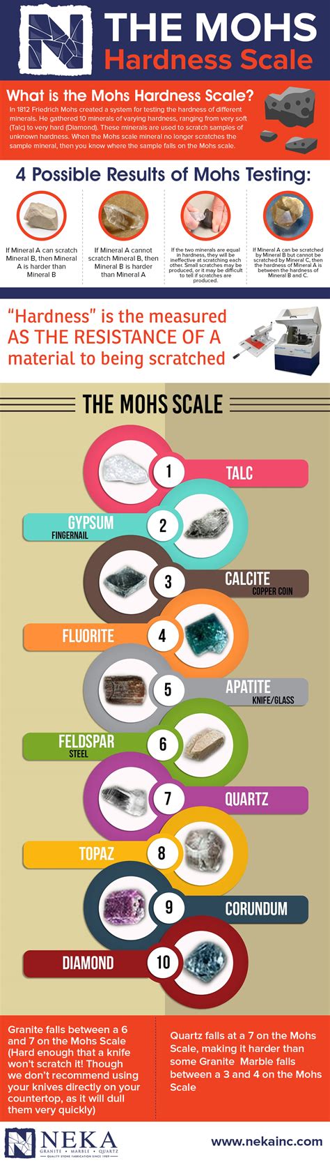 Mohs Scale Infographic - NEKA GRANITE MARBLE QUARTZ