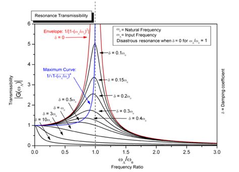 Mechanical resonance - Wikipedia