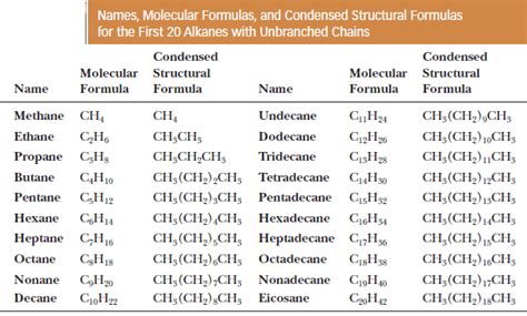 The Structure of Alkanes - Read Chemistry