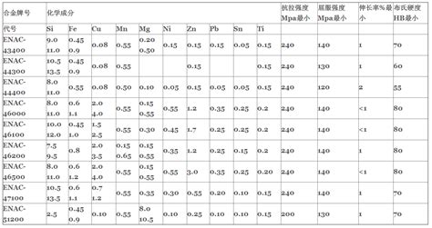 Comparison table of die-cast aluminum alloy grades-EU standard EN1706: 1998