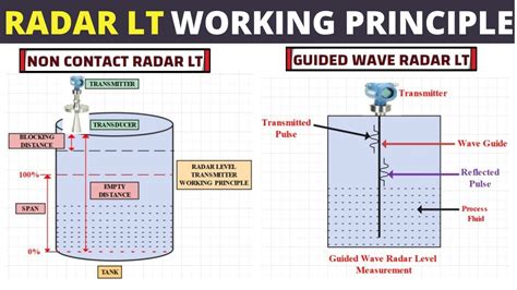 Radar Level Sensor Working Principle | Guided Wave & Non Contact Level ...