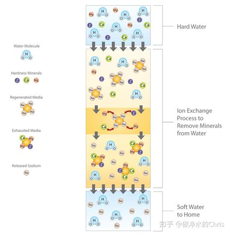 全屋净水中最应该了解的软水机 - 知乎