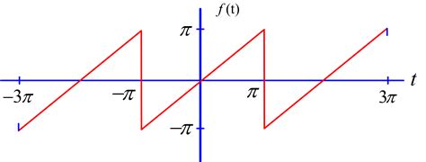 Fourier Series | Coefficients | Analysis