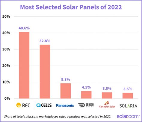 Best Solar Panels and Inverters Brands of 2022 | Solar.com