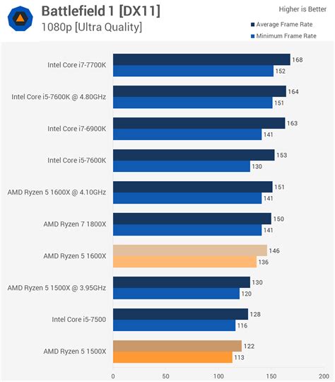 AMD Ryzen 5 1600X & 1500X Review > Overclocking Results | TechSpot