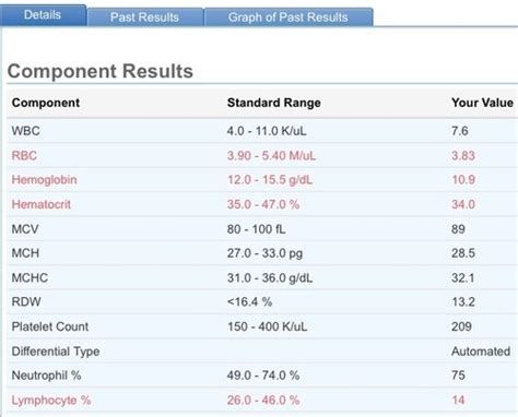 Really Low Lymphocyte count? - BabyCenter