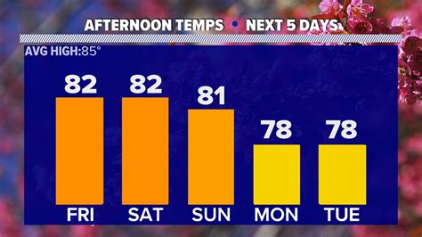 Weather Conditions for Harrisburg, York, Lancaster, Lebanon ...