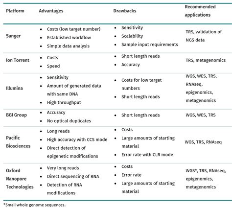 How to Select a DNA Sequencing Technology? A Guide to NGS Platforms