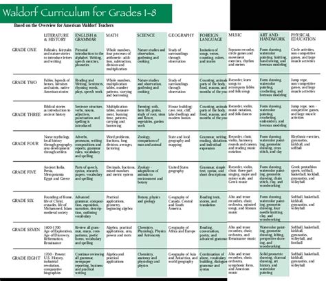 The 25+ best Waldorf curriculum ideas on Pinterest