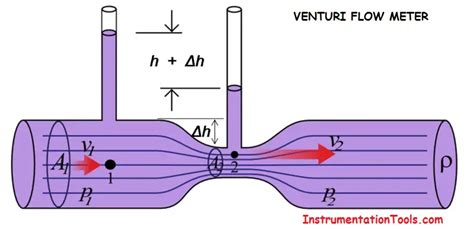 Venturi Flow Meter - Working Principle, Advantages, Animation