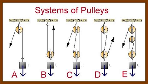 Unit Two | Mechanical | Pinterest | Pulley, Mechanical advantage and ...