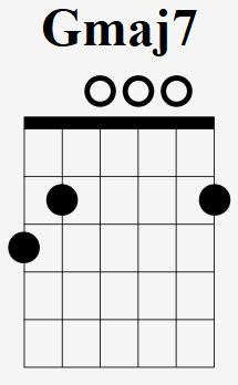 How To Play The Gmaj7 Chord On Guitar (G Major Seven) - With Pictures ...