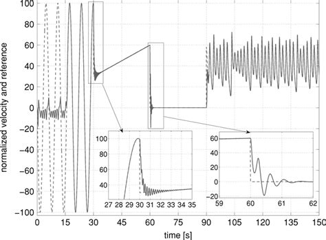 Graph of the normalized angular velocity, i.e., x and its reference ...